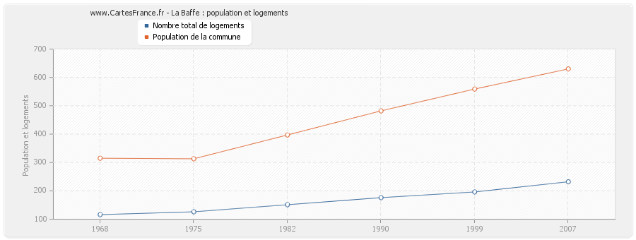 La Baffe : population et logements